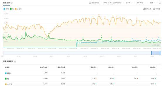 新消費時代，得物（毒）殺小紅書？