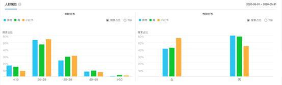 新消費時代，得物（毒）殺小紅書？