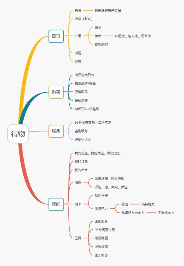 新消費時代，得物（毒）殺小紅書？