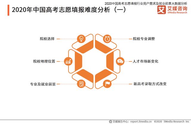 高考志愿填報行業分析：熱門專業招生有哪些變化趨勢？