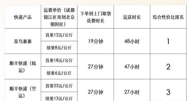 寄快遞選哪家最劃算？菜鳥裹裹，京東or順豐？看完這篇文章秒懂