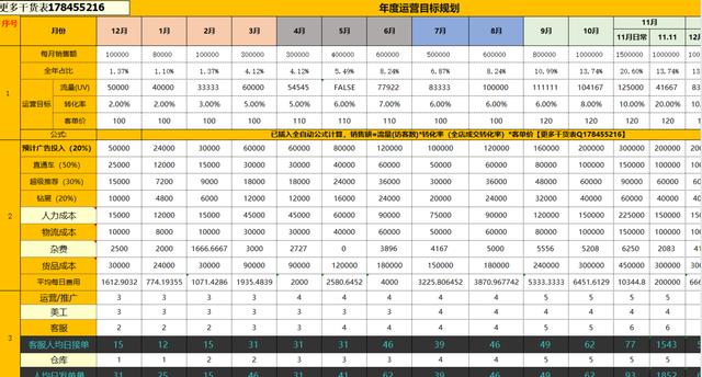 【運營表格】天貓淘寶店鋪運營計劃營銷推廣規劃方案表制定