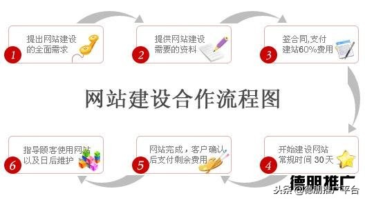 企業網站建設流程