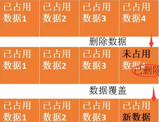 教你絕對無法恢復文件的方法，刪除、粉碎、格式化？