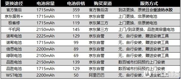 iPhone電池的選購與更換