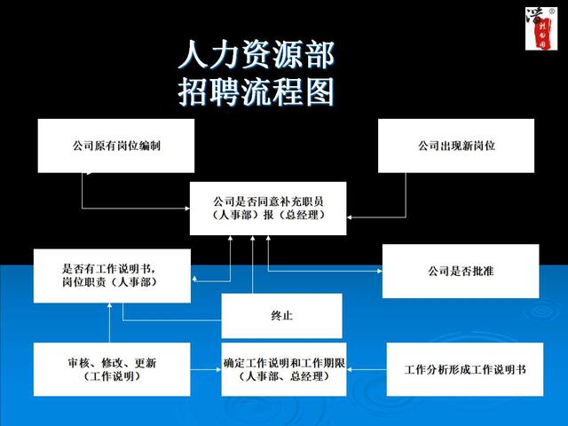 內部工作流程圖流程圖
