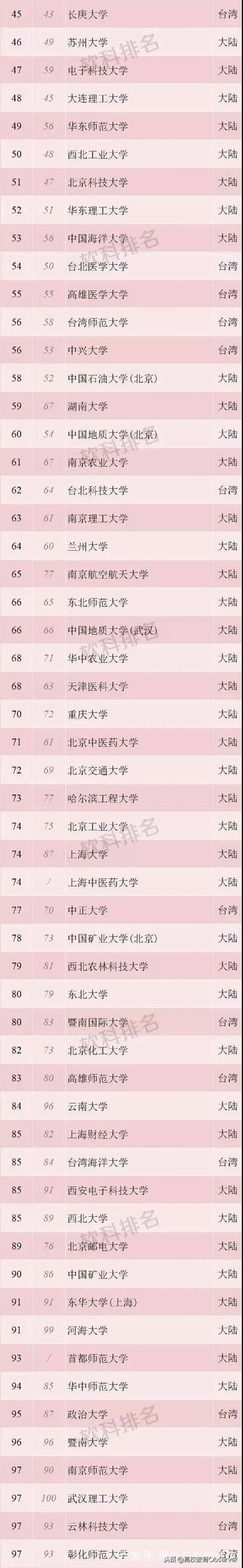 2018年兩岸四地大學排名TOP100，哪些大學上榜？有你的學校嗎？