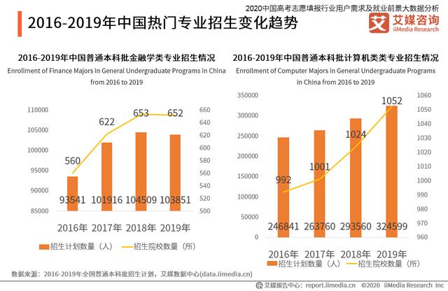 高考志愿填報行業分析：熱門專業招生有哪些變化趨勢？