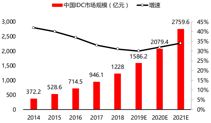 新一代信息技術的核心基礎設施IDC是什么？來看看IDC的行業報告吧