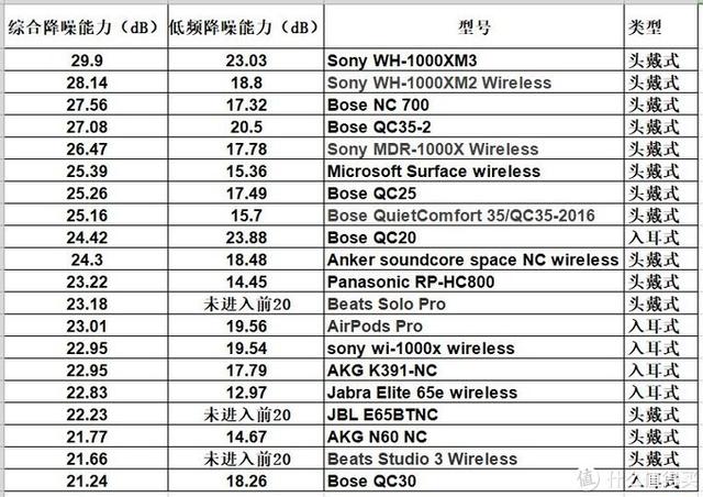 56款耳機降噪實力對比:2020年618降噪耳機購買攻略