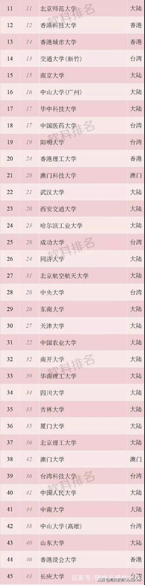 2018年兩岸四地大學排名TOP100，哪些大學上榜？有你的學校嗎？
