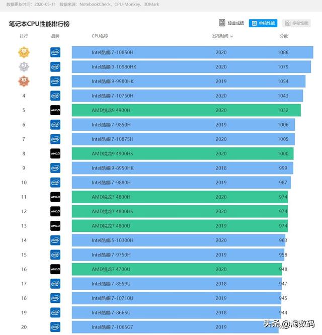 落跑的Radeon和巔峰的Ryzen:2020年筆記本CPU/GPU性能排行榜