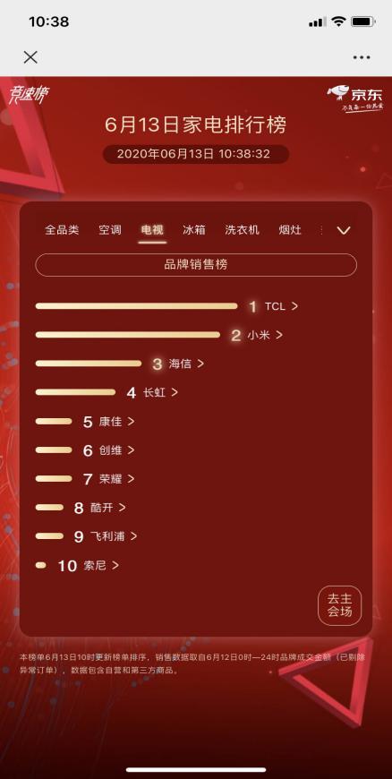 618京東家電要狂歡，看TCL電視王者引領大"視"代