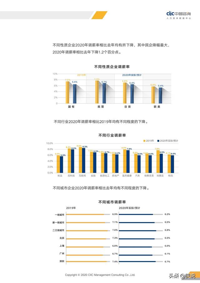2020年重點行業薪酬趨勢指南(中智咨詢)