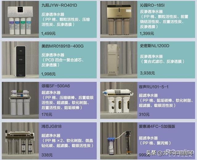 8款熱銷凈水器橫評 一款產品不達標