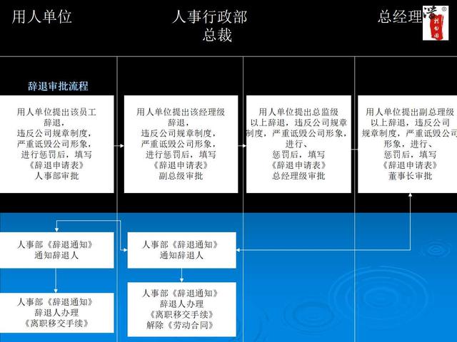 內部工作流程圖流程圖