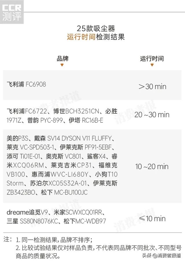 25款吸塵器比較測試：2000元以下美的性價比高；戴森噪音稍大