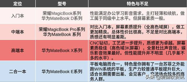 華為系筆記本型號太多不會選？讓我們3分鐘說透全系列