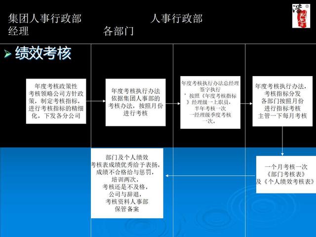內部工作流程圖流程圖