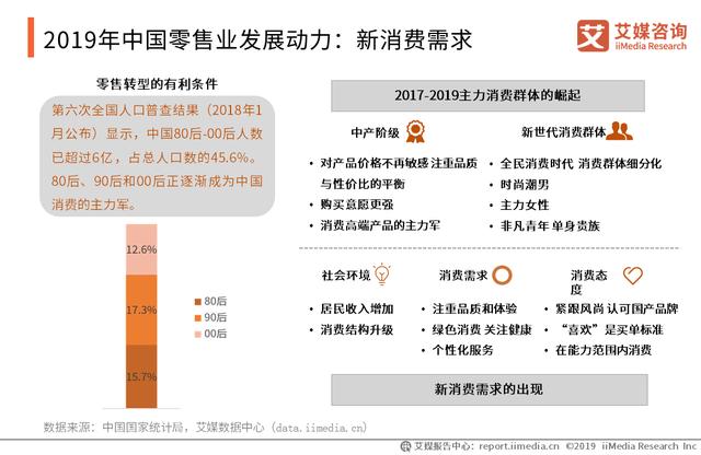 2019-2020年中國零售業發展動力、市場規模及企業運營數據分析