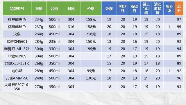 10款保溫杯橫評，告訴你選擇保溫杯不必糾結