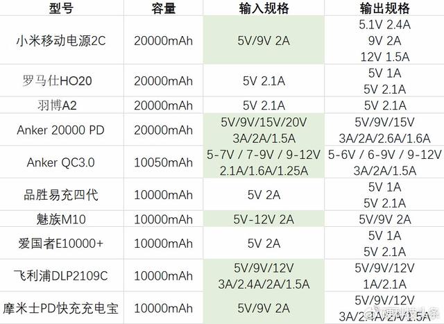 小米、Anker、摩米士等9大品牌10款大容量充電寶橫評 ，誰值得買
