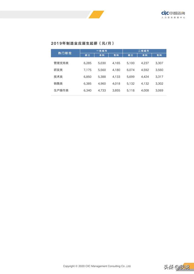 2020年重點行業薪酬趨勢指南(中智咨詢)