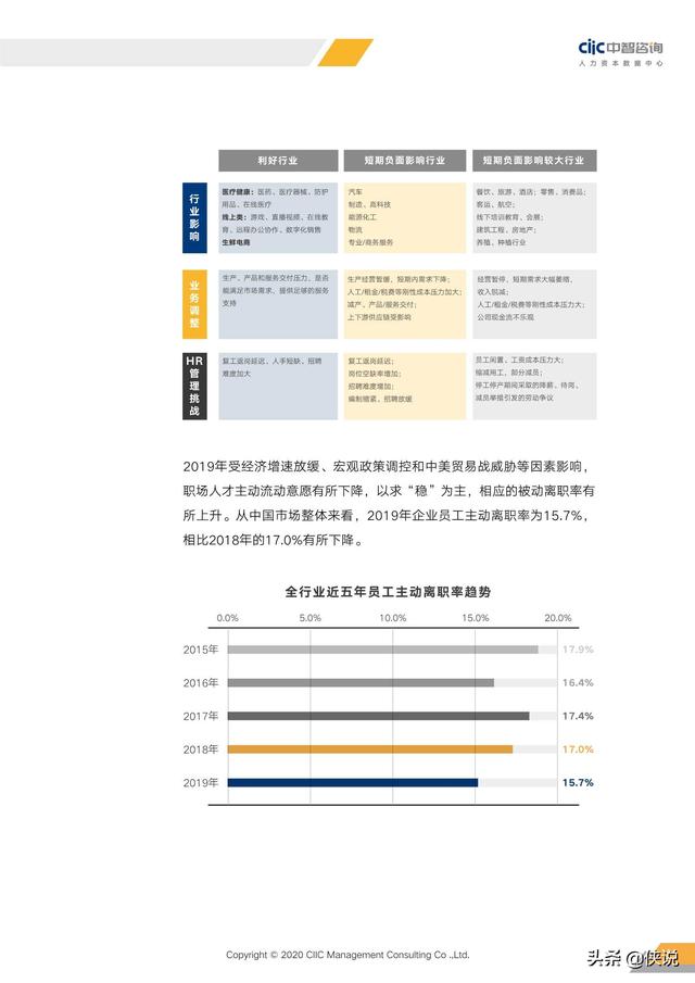 2020年重點行業薪酬趨勢指南(中智咨詢)
