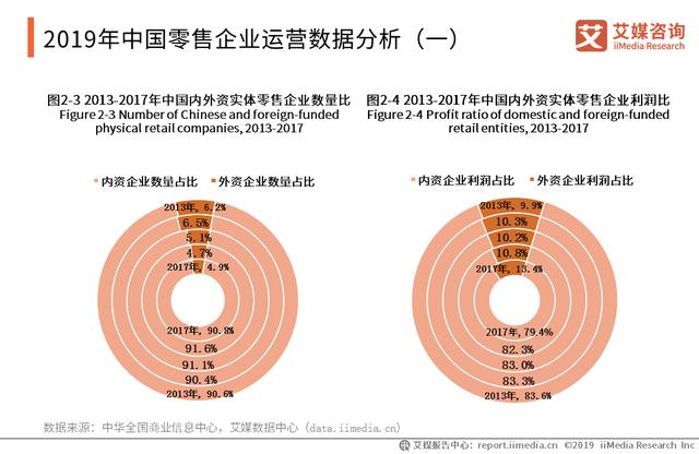 2019-2020年中國零售業發展動力、市場規模及企業運營數據分析