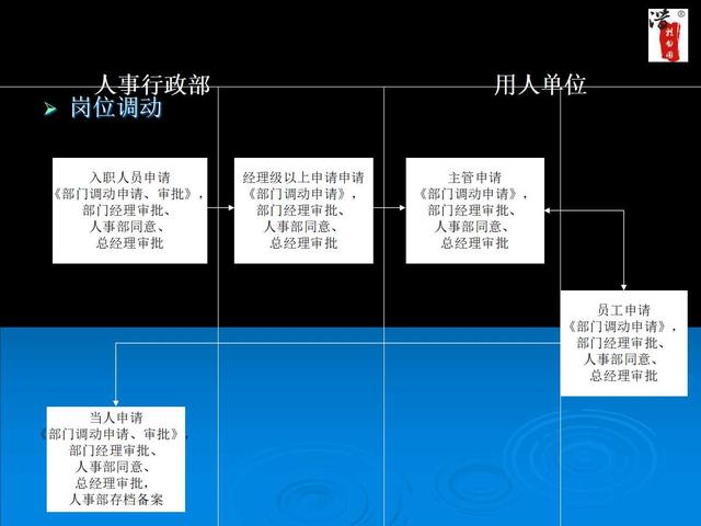 內部工作流程圖流程圖