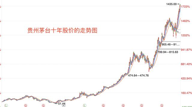 超越工行，劍指20000億？六年十多倍，貴州茅臺憑什么？