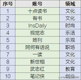 分析了10大公眾號的100個標題，我總結出了這篇最全秘籍