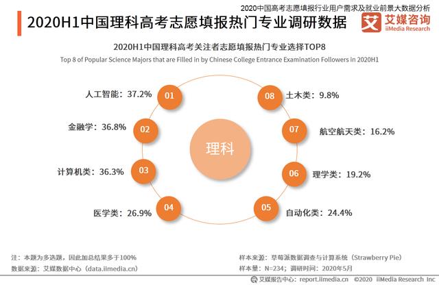 高考志愿填報行業分析：熱門專業招生有哪些變化趨勢？