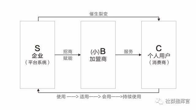 干貨完整版：社群營銷運營7大法則！