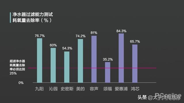 8款熱銷凈水器橫評 一款產品不達標