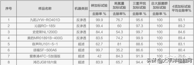 8款熱銷凈水器橫評 一款產品不達標