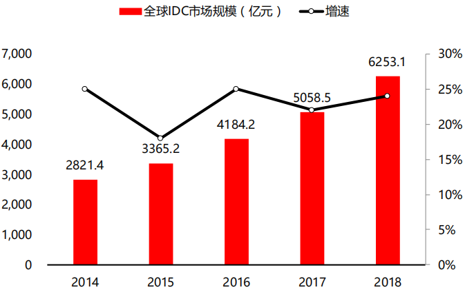 新一代信息技術的核心基礎設施IDC是什么？來看看IDC的行業報告吧