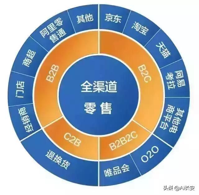 互聯網這么熱，新零售這十個創業方向敬請關注！
