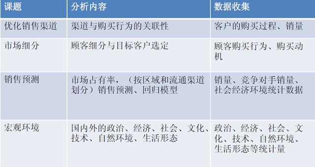 如何進行營銷數據分析？