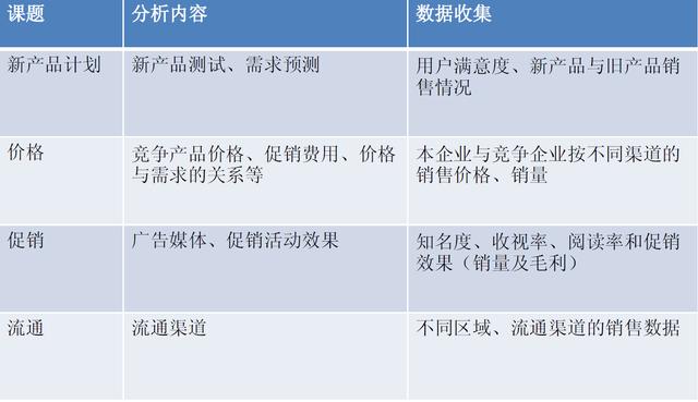 如何進行營銷數據分析？