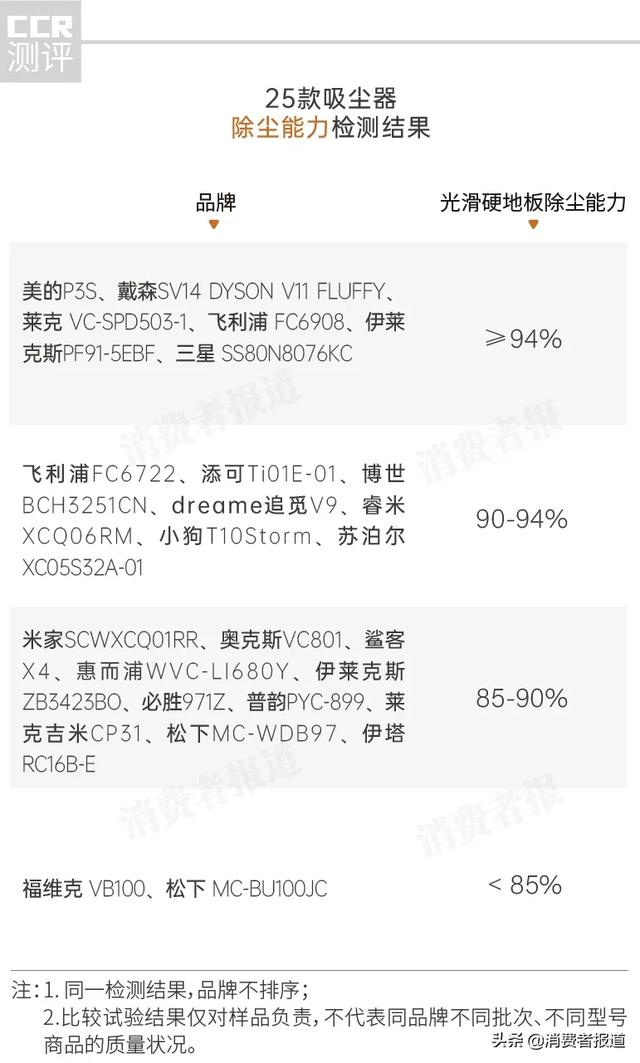 25款吸塵器比較測試：2000元以下美的性價比高；戴森噪音稍大