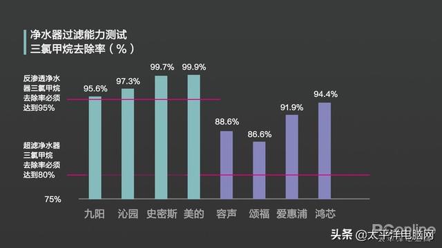 8款熱銷凈水器橫評 一款產品不達標