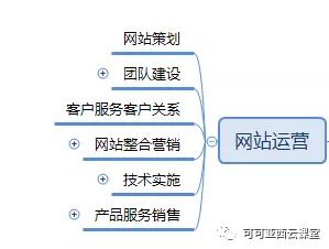 網站運營大揭秘：6步打造高效網站運營