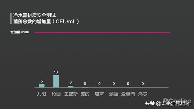 8款熱銷凈水器橫評 一款產品不達標