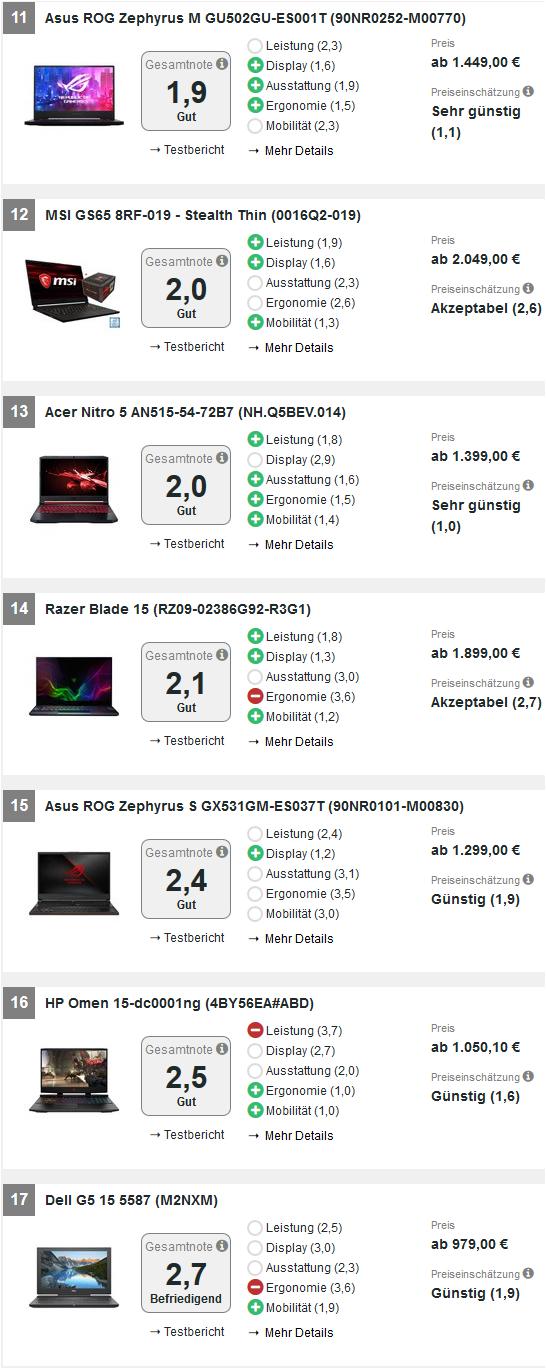 2019游戲本電腦排行：9品牌瓜分前10席，唯一占2席之品牌奪冠