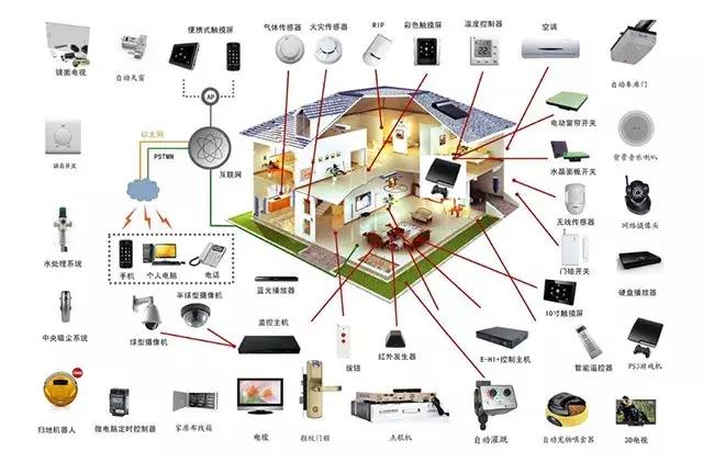 科技感十足的智能家居系統，裝修前該如何規劃呢？