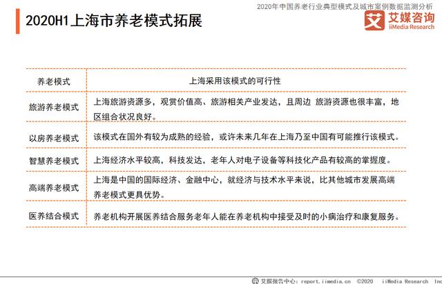 2020上海市養老產業發展現狀與模式分析