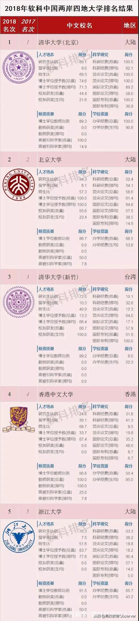2018年兩岸四地大學排名TOP100，哪些大學上榜？有你的學校嗎？