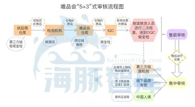 618聚焦品牌特賣，唯品會如何搞定供應鏈？
