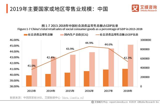 2019-2020年中國零售業發展動力、市場規模及企業運營數據分析